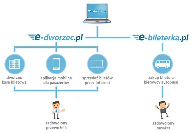 system sprzedaży biletów e-bileterka oraz Temo HS